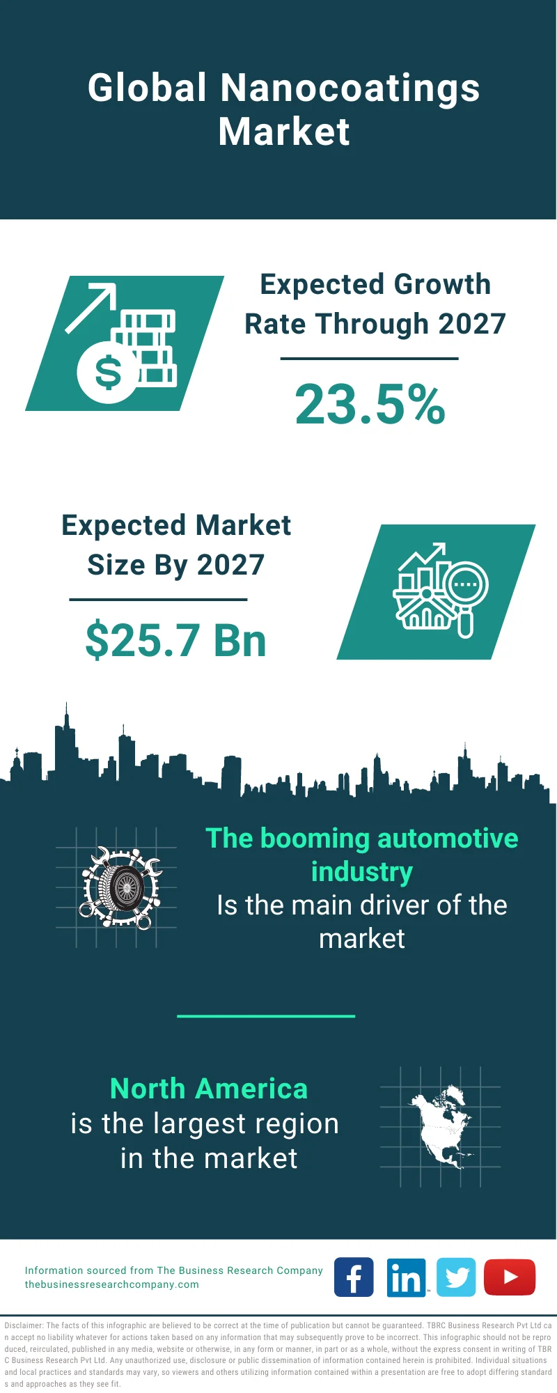 Nanocoatings Market