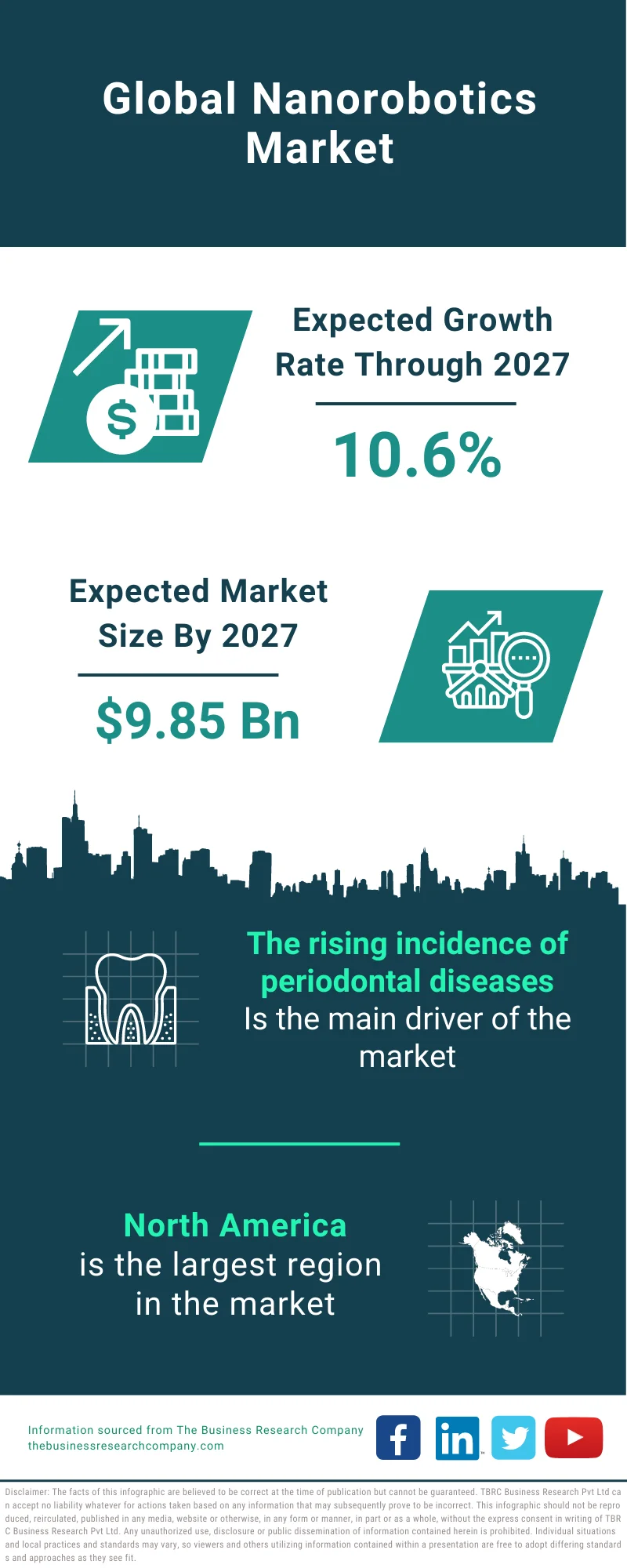 Nanorobotics Market