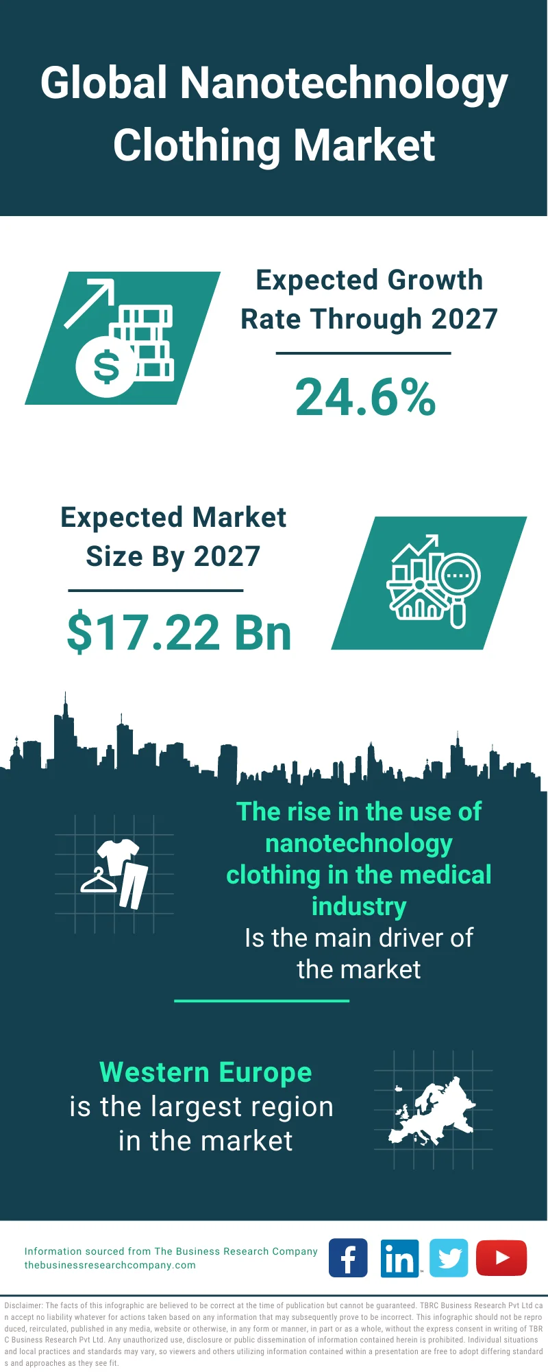 Nanotechnology Clothing Market Size, Growth, Trends, Outlook