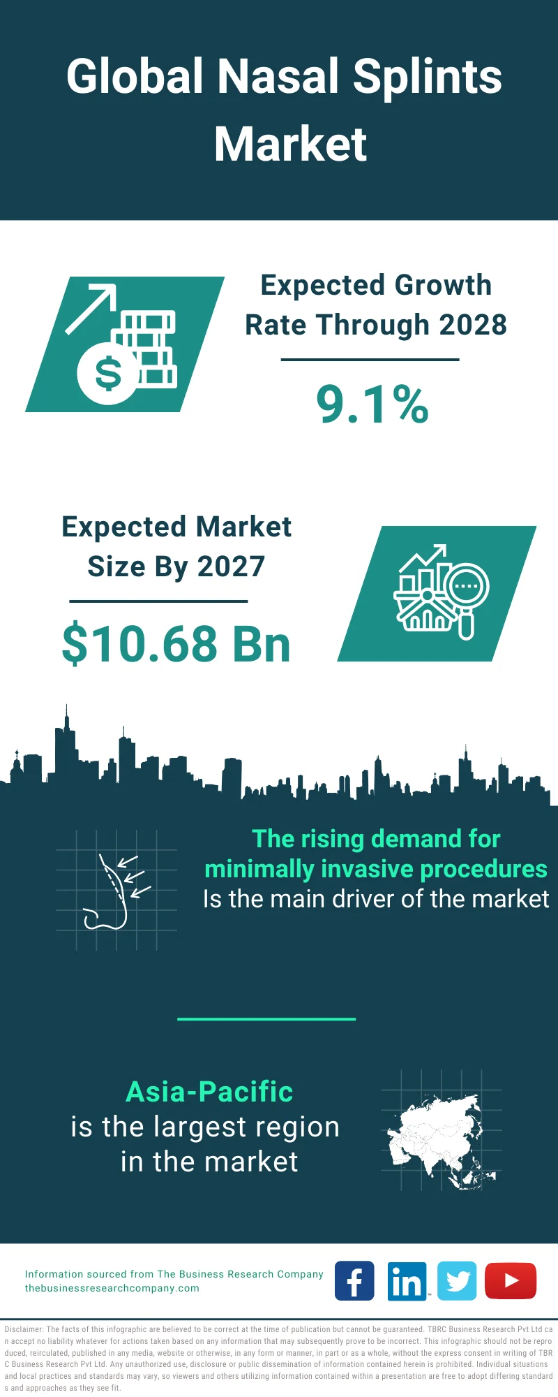 Nasal Splints Market