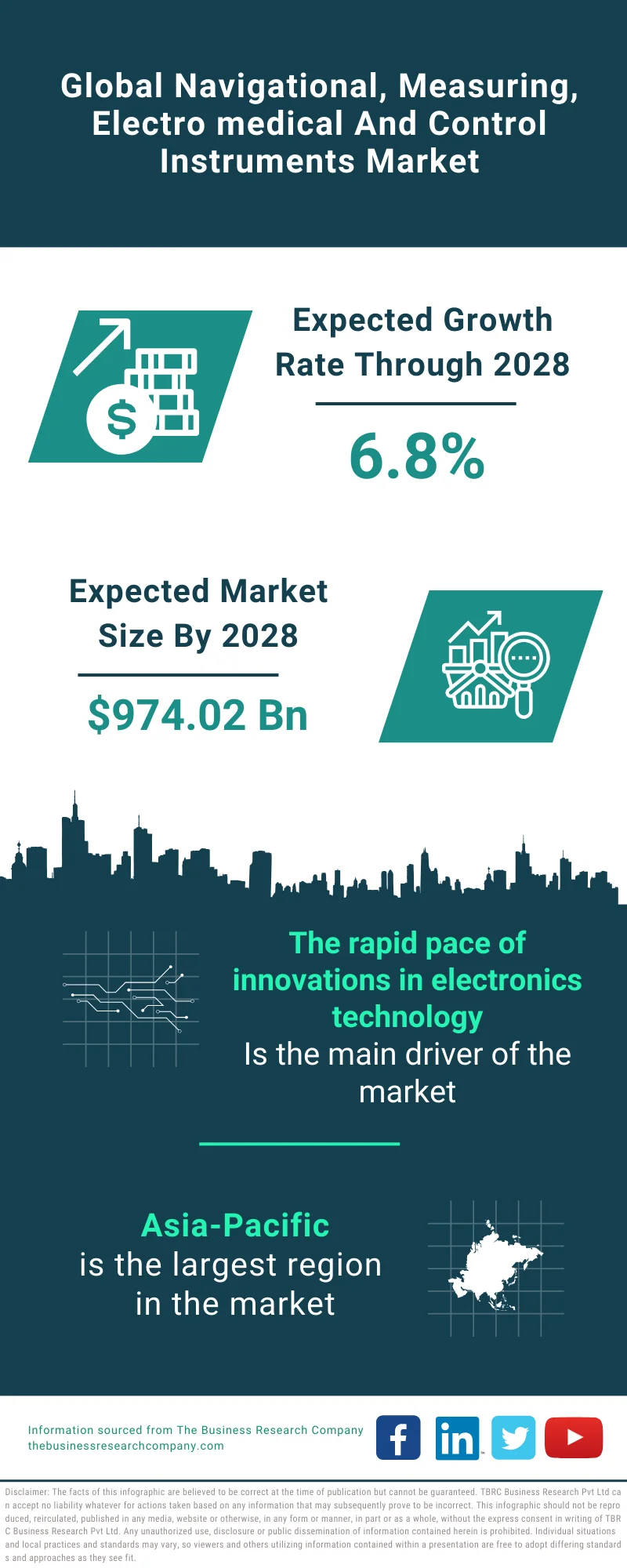 Navigational, Measuring, Electro medical And Control Instruments Market