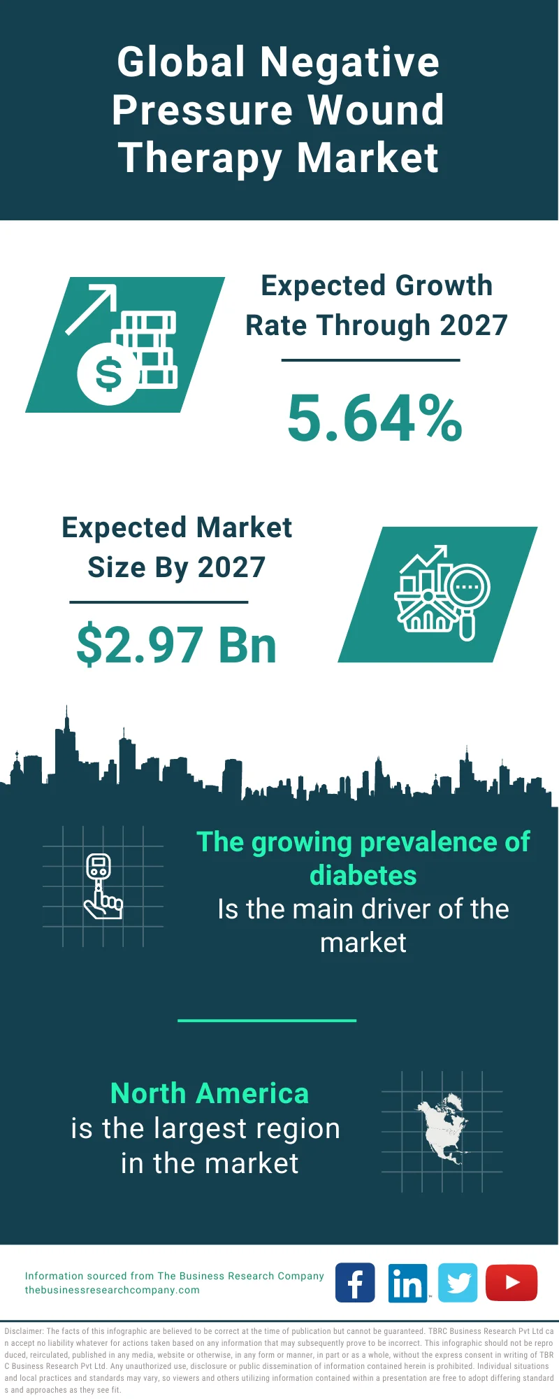 Negative Pressure Wound Therapy Market 