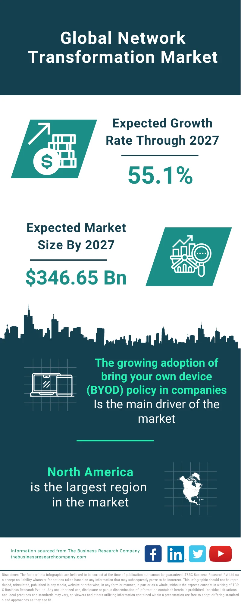 Network Transformation Market