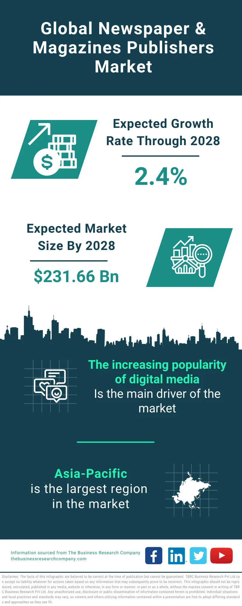 Newspaper & Magazines Publishers Market