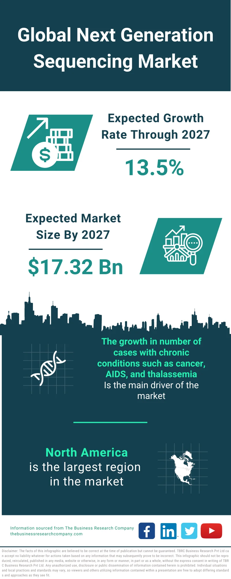 Next Generation Sequencing Market