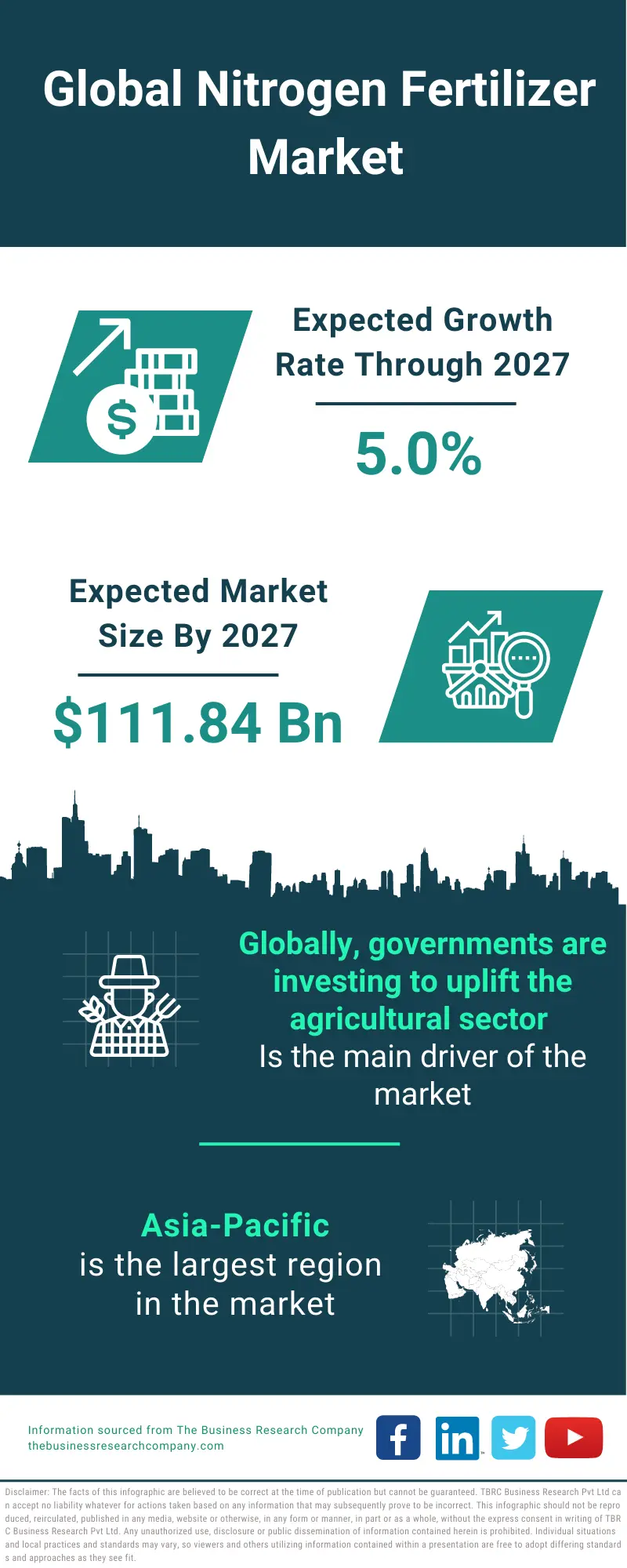 Nitrogen Fertilizer Market