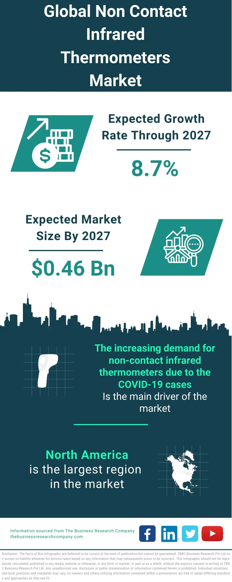 https://www.thebusinessresearchcompany.com/infographimages/230101_GMR_Non_Contact_Infrared_Thermometers_Market.webp