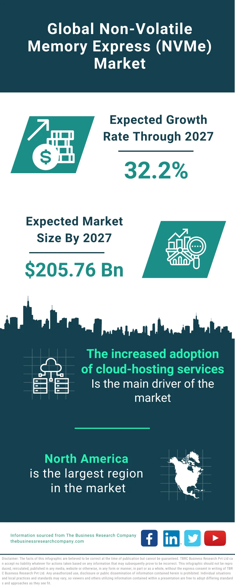 Non-Volatile Memory Express (NVMe) Market