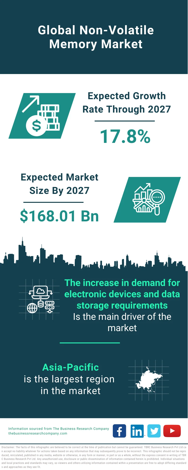 Non-Volatile Memory Market