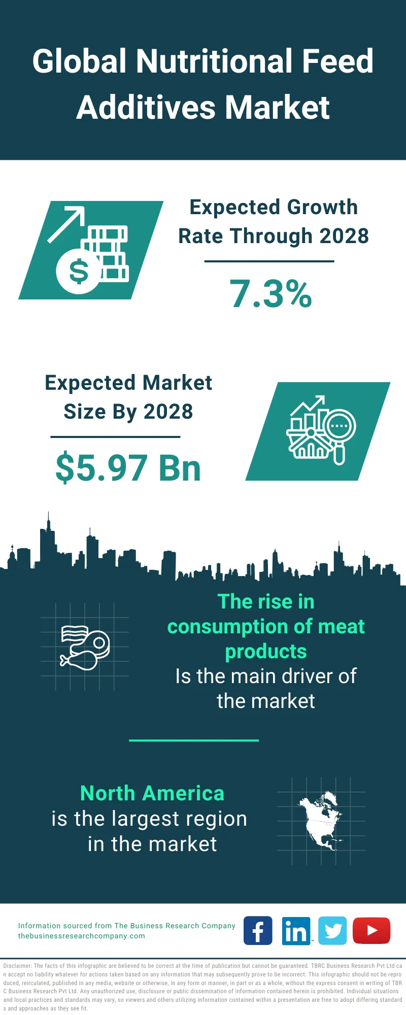 Nutritional Feed Additives Market