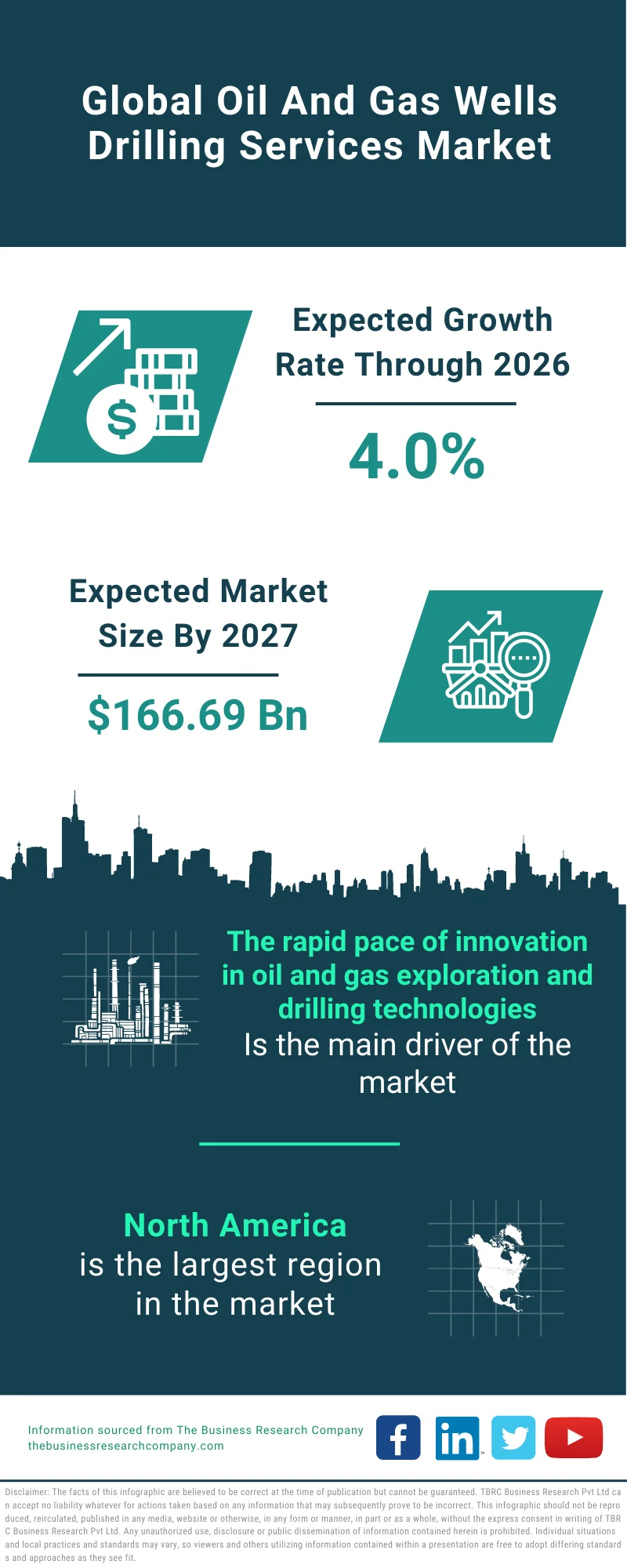 Oil And Gas Wells Drilling Services Market