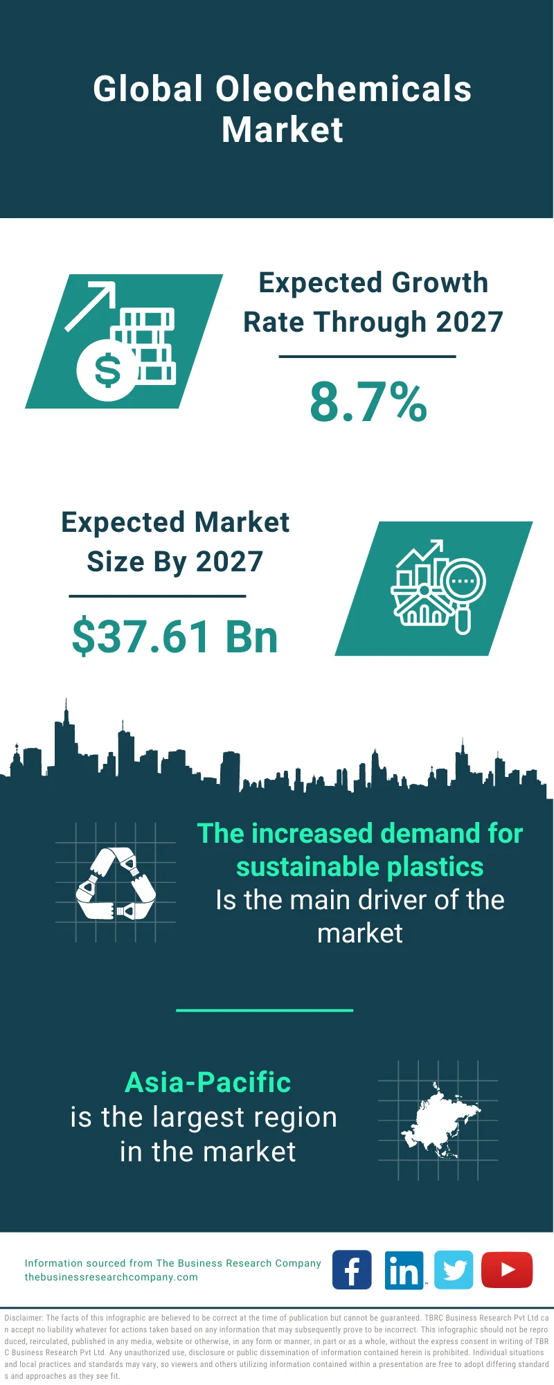 Oleochemicals Market