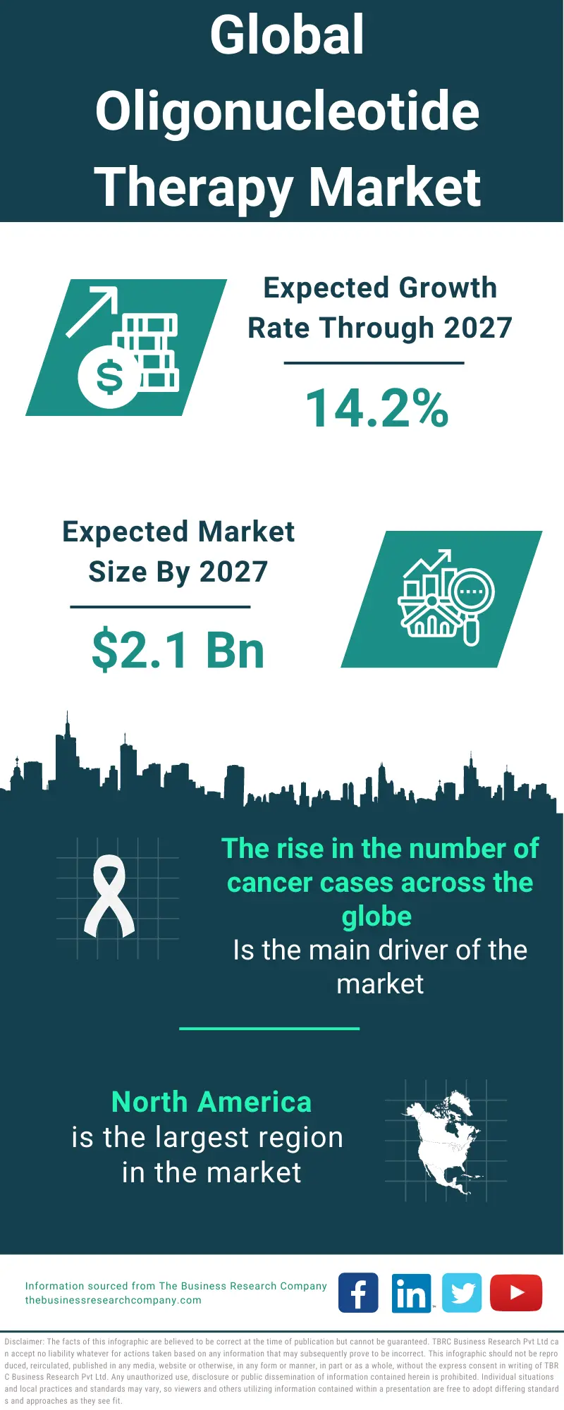 Oligonucleotide Therapy Market