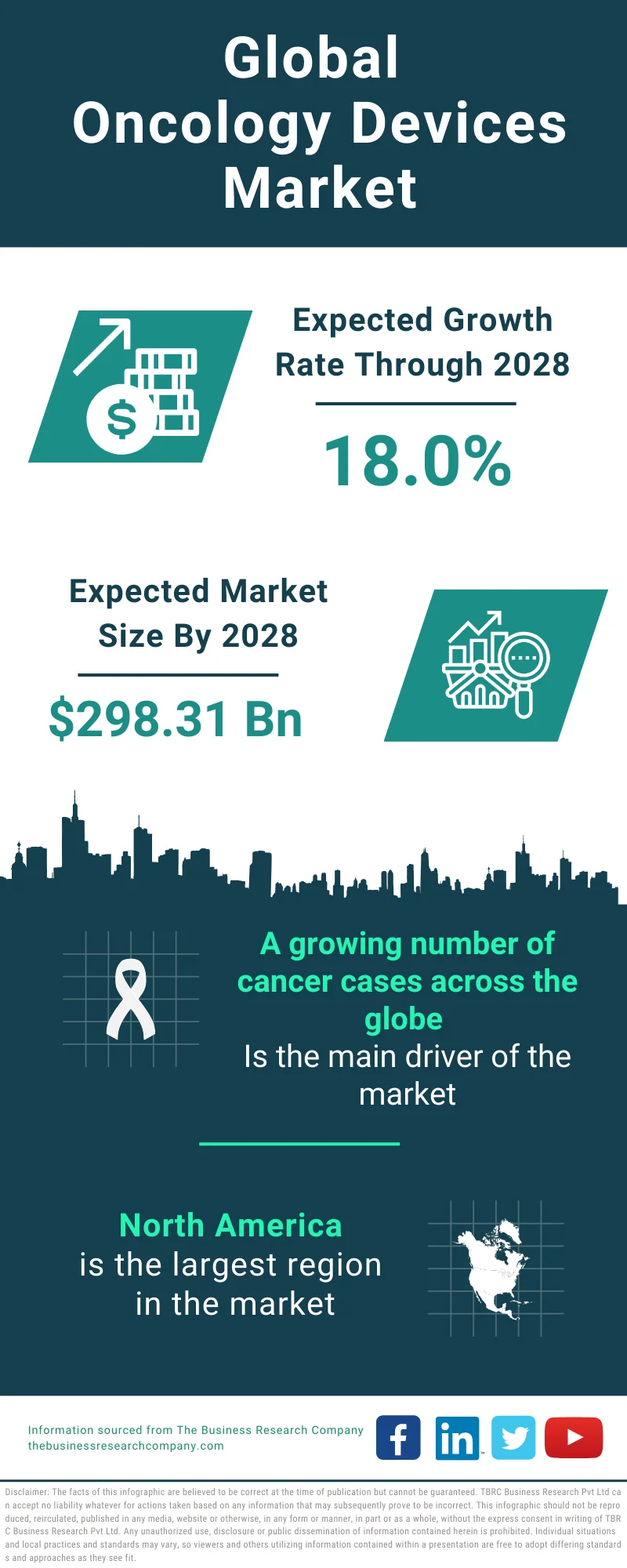 Oncology Devices Market