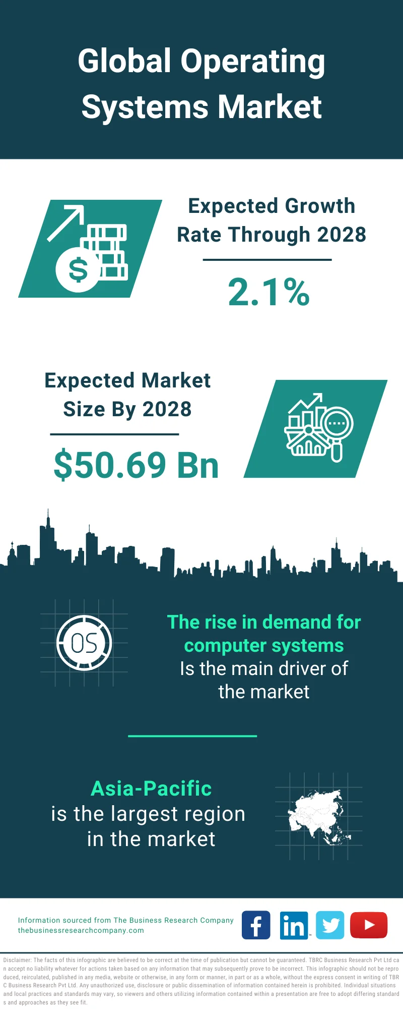 Operating Systems Market