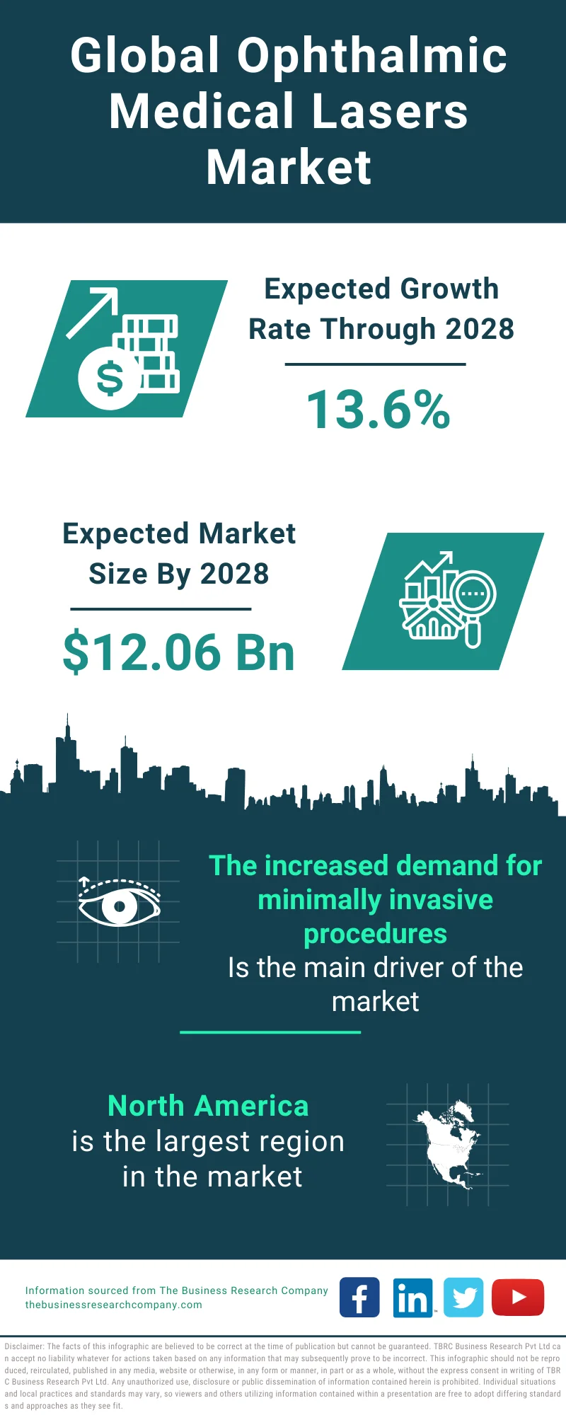 Ophthalmic Medical Lasers Market