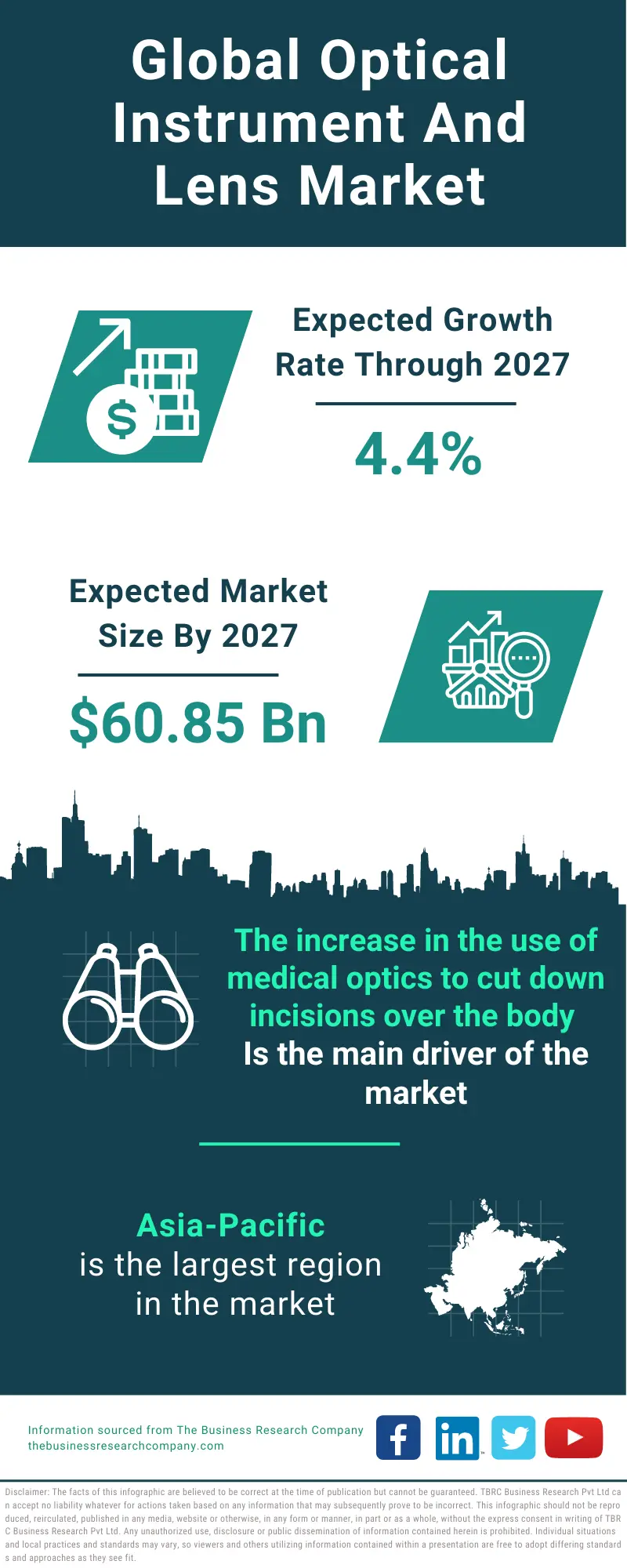 Optical Instrument And Lens Market