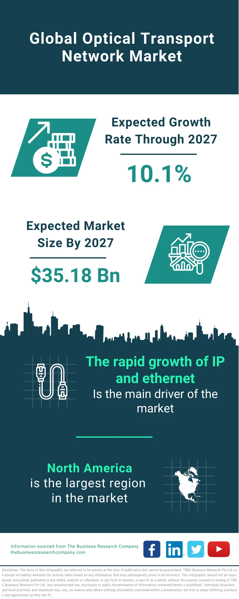 Optical Transport Network Market Size, Trends Analysis And