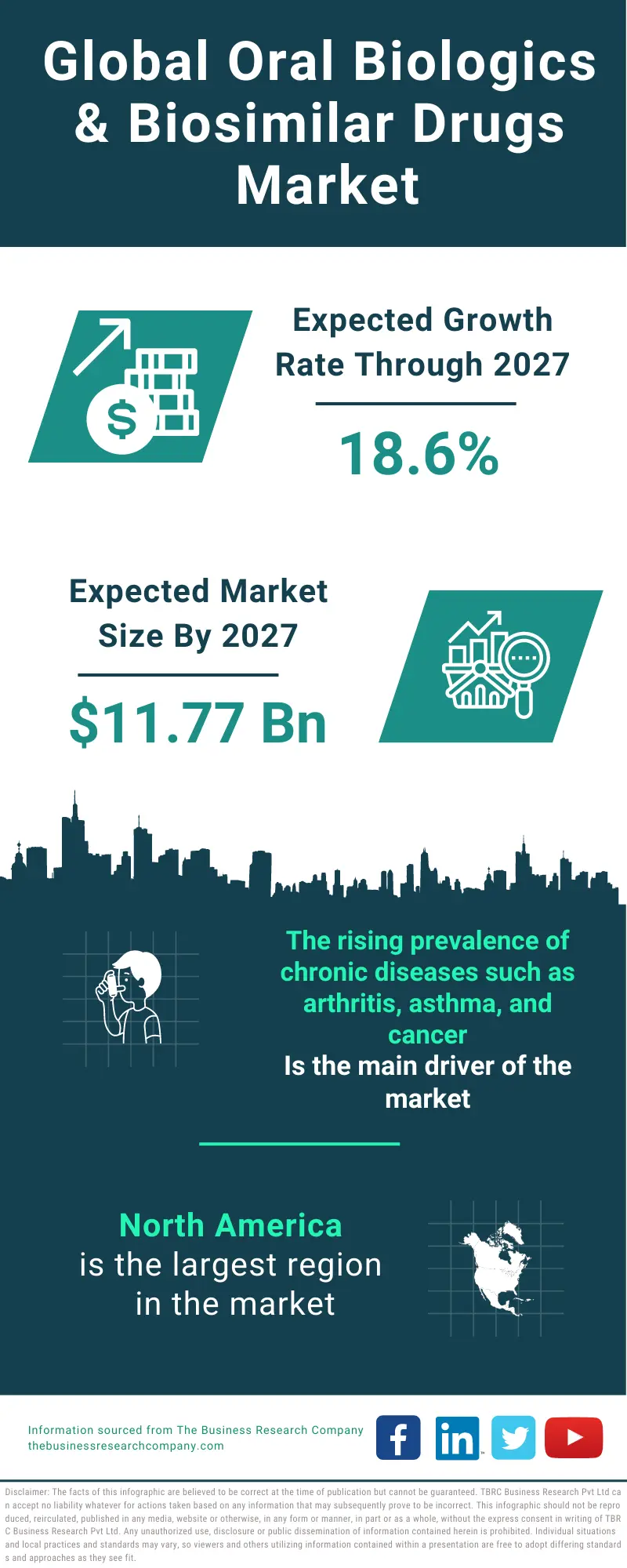 Oral Biologics & Biosimilar Drugs Market