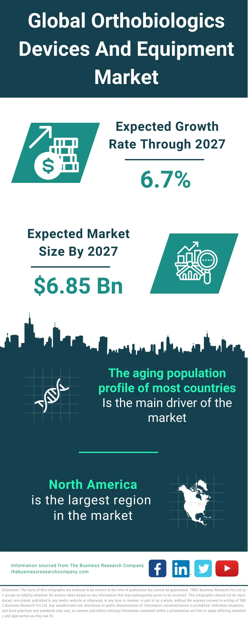 Orthobiologics Devices And Equipment Market