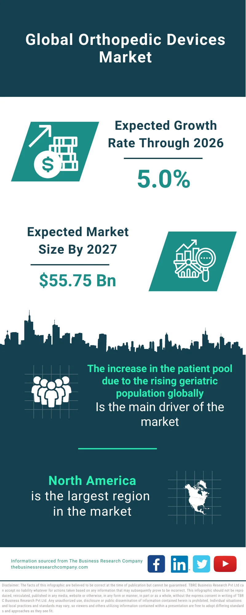 Orthopedic Devices Market