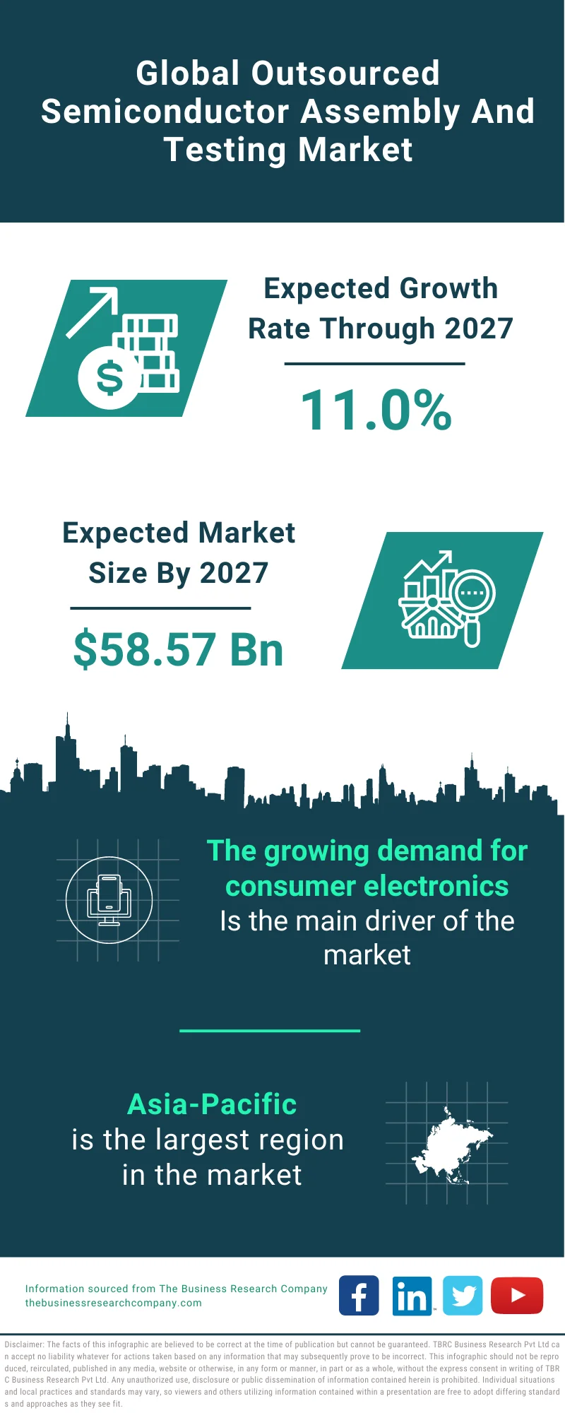 Outsourced Semiconductor Assembly And Testing Market