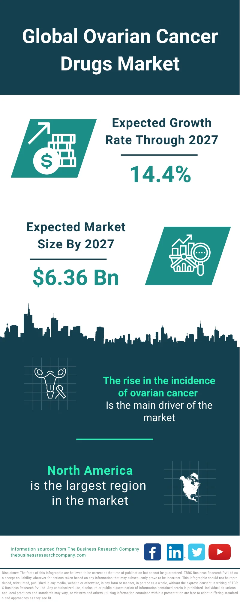 Ovarian Cancer Drugs Market