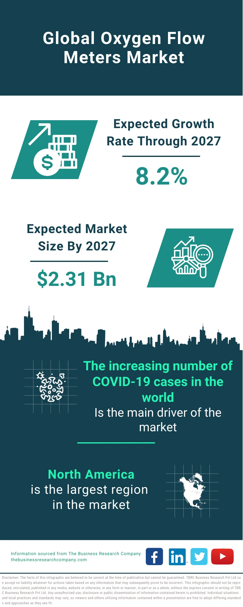 Oxygen Flow Meters Market