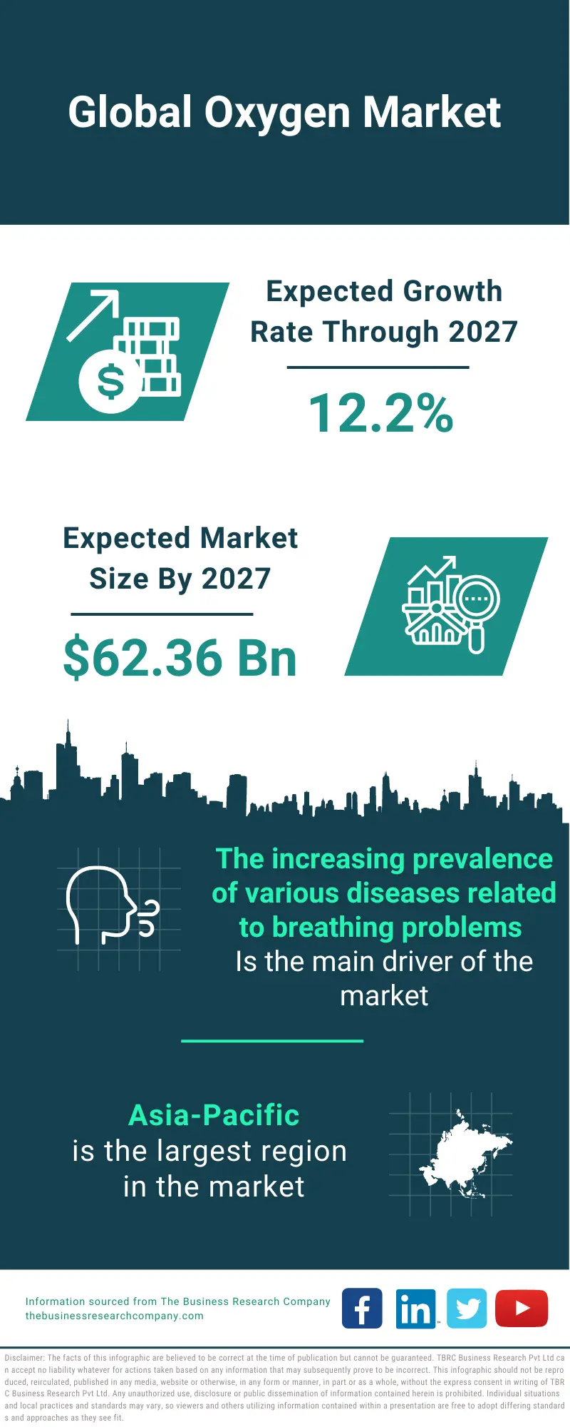 Oxygen Market