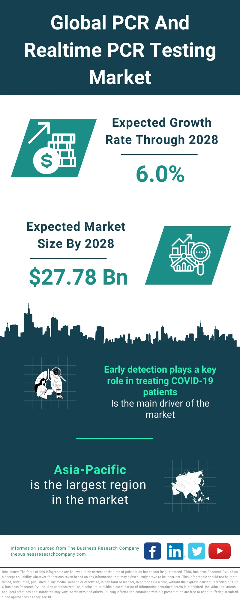 PCR And Realtime PCR Testing Market