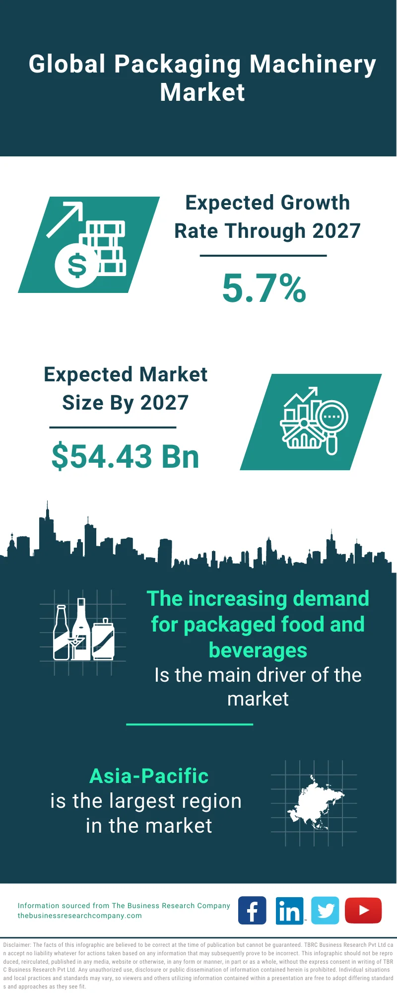 Packaging Machinery Market