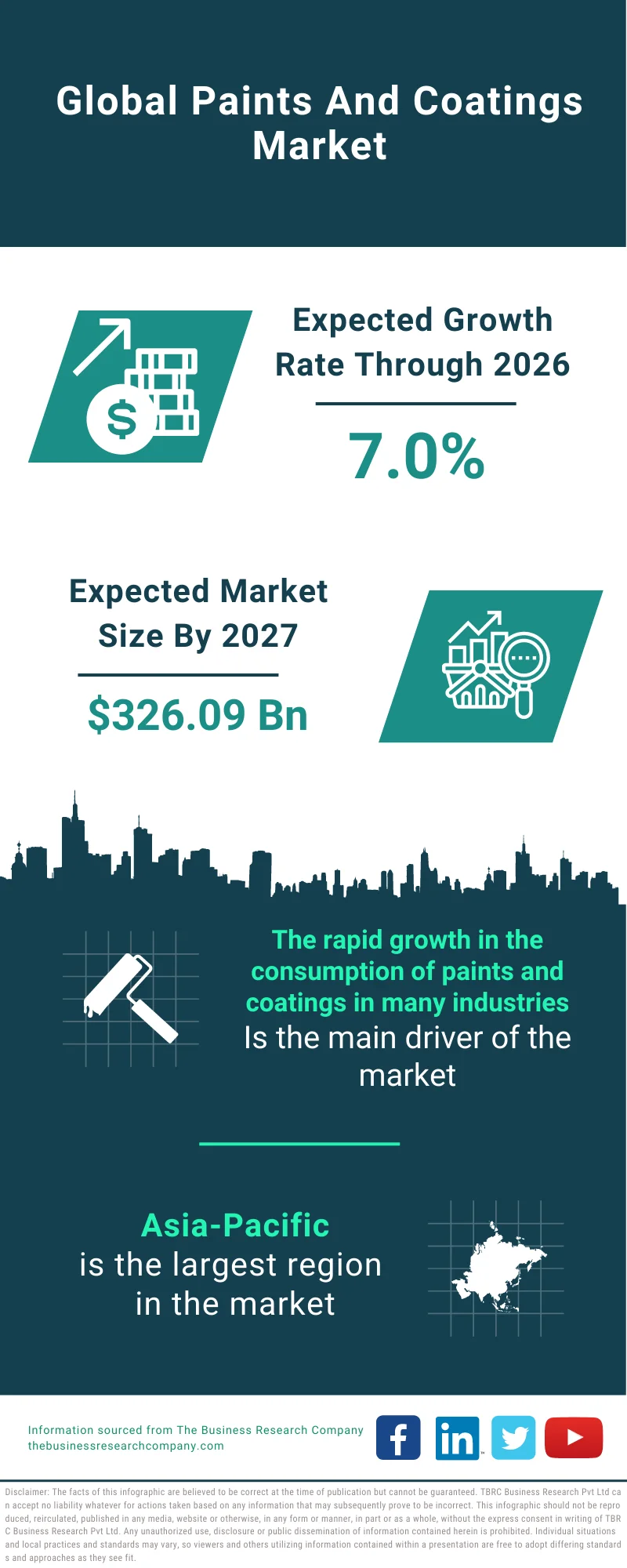 Paints And Coatings Market Growth, Share Analysis And Industry