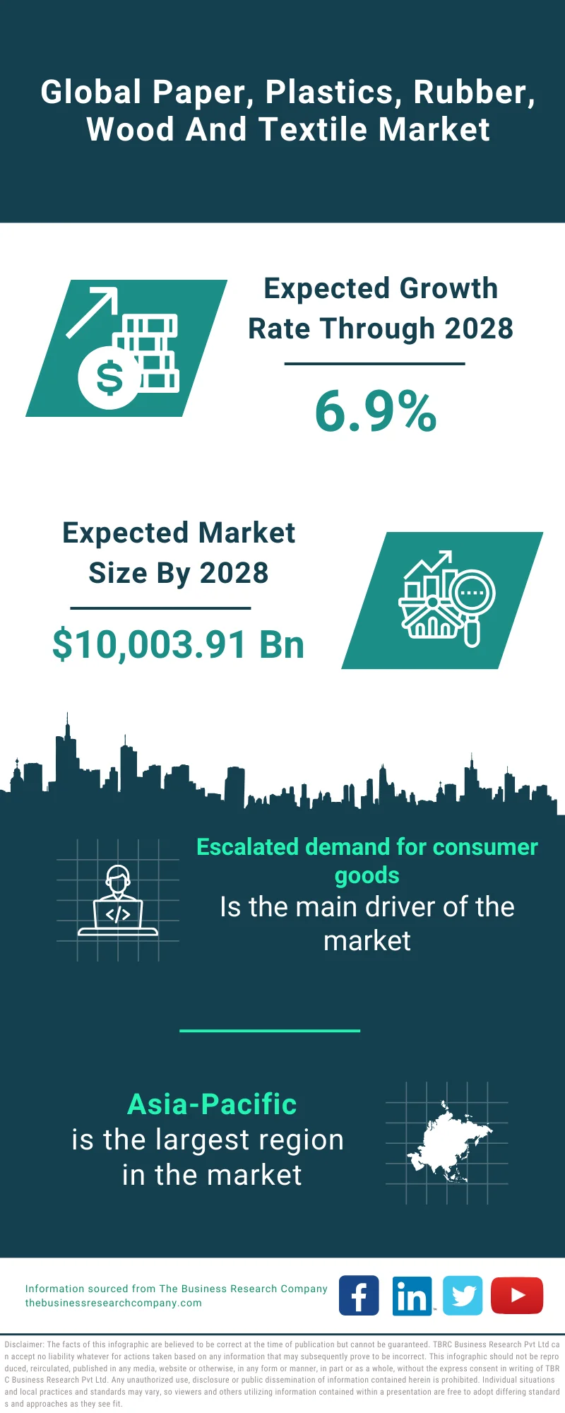 Paper, Plastics, Rubber, Wood And Textile Market