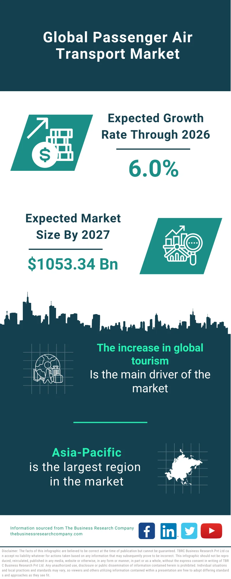 Passenger Air Transport Market