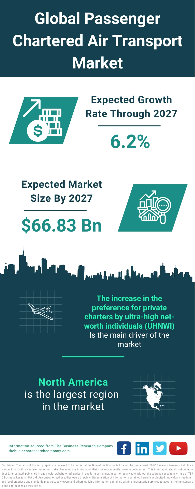 Passenger Chartered Air Transport Market