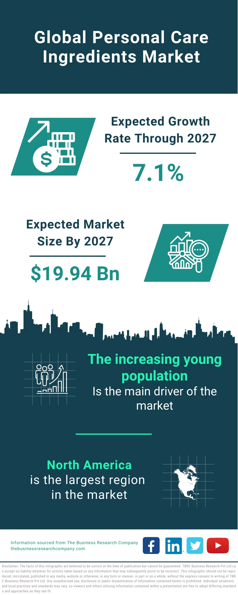 Personal Care Ingredients Market