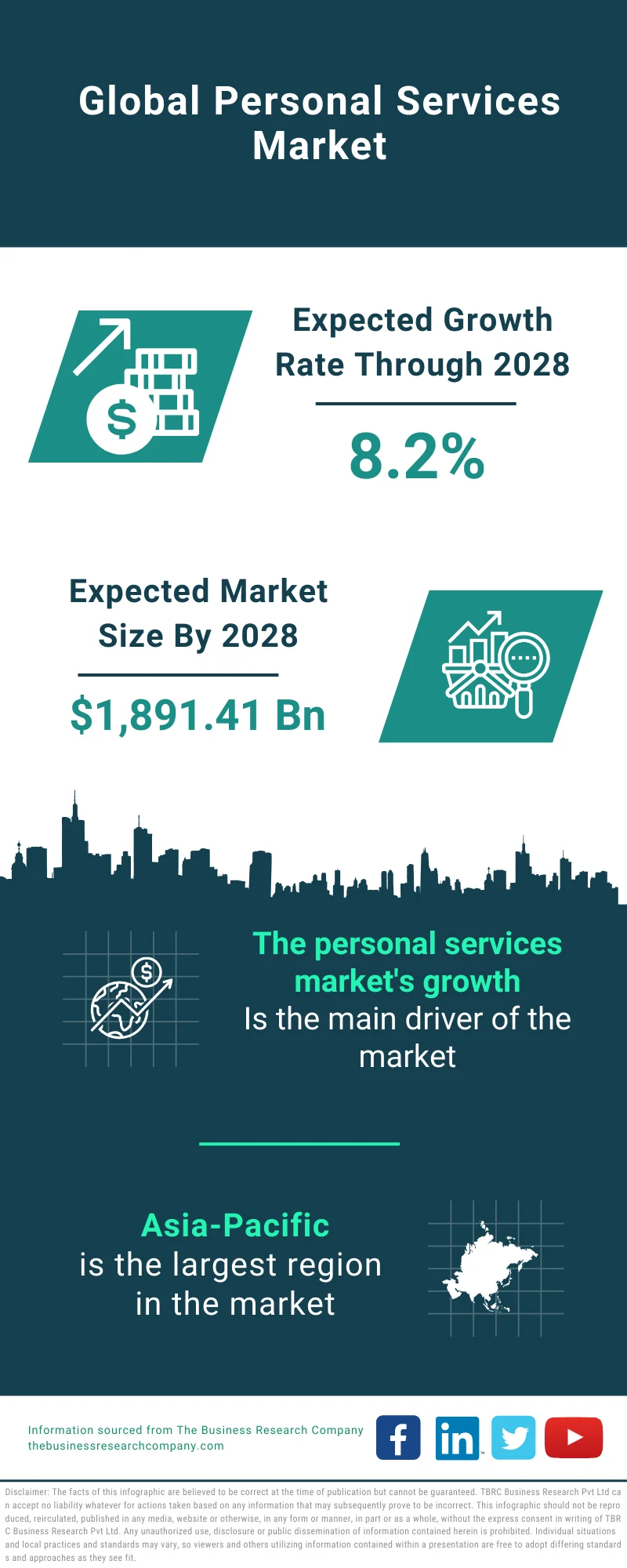 Personal Services Market