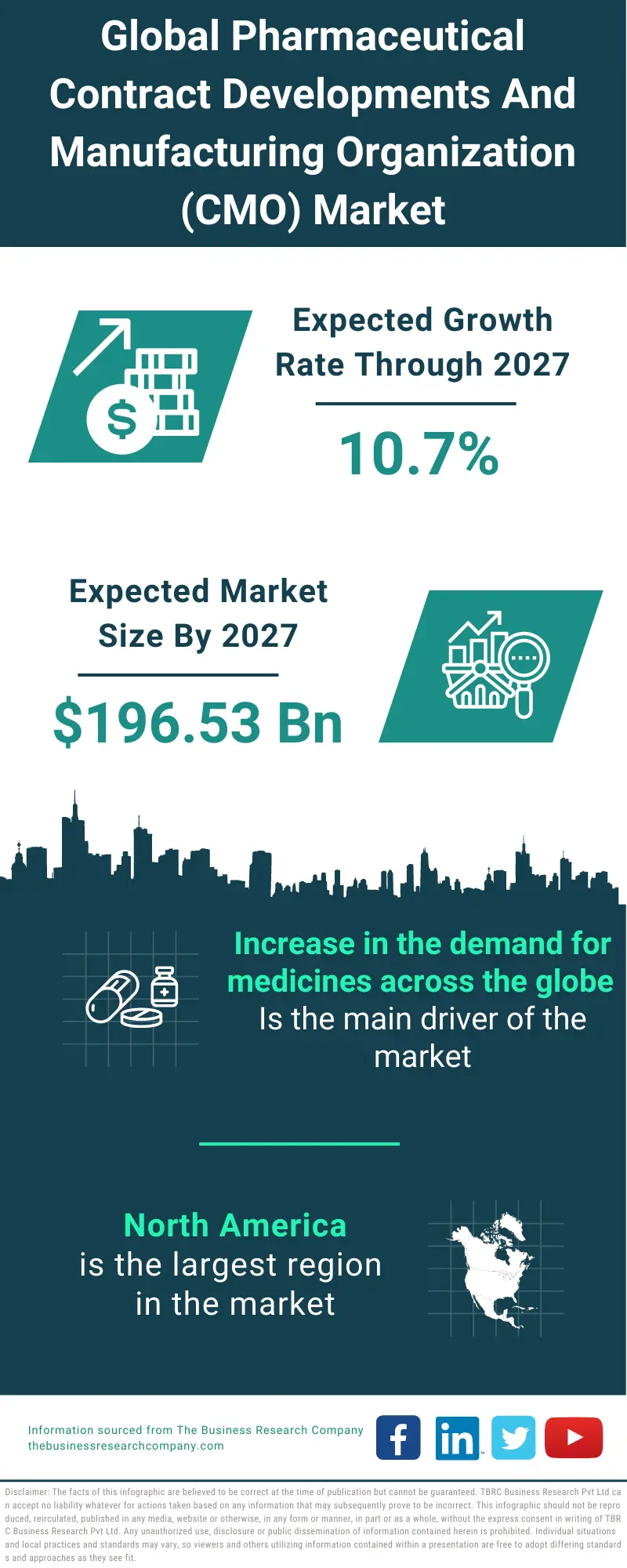 Pharmaceutical Contract Development And Manufacturing Organization (CMO) Market