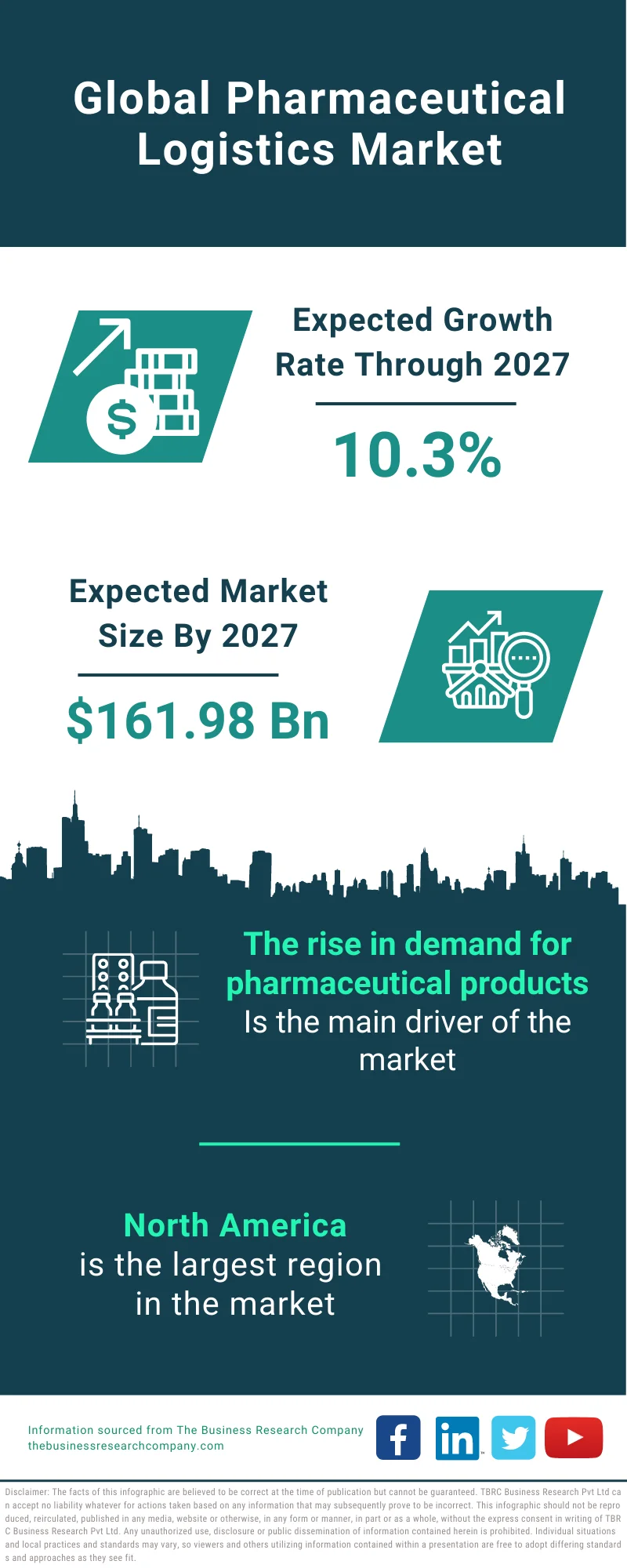 Pharmaceutical Logistics Market