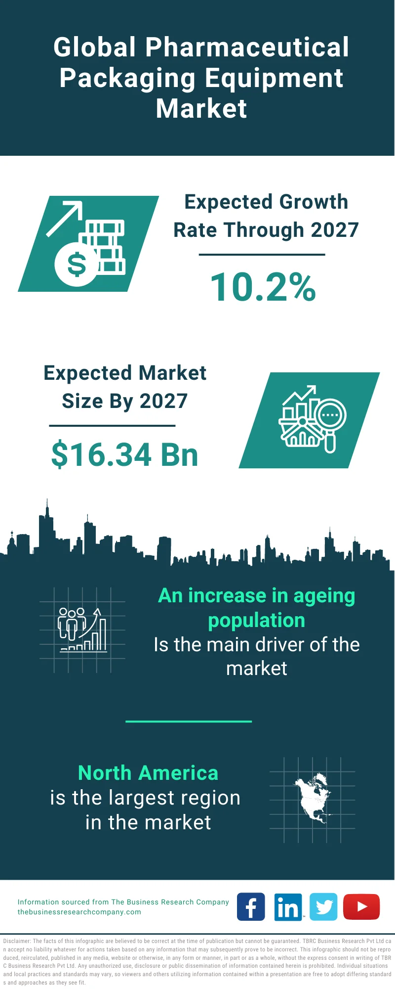 Pharmaceutical Packaging Equipment Market