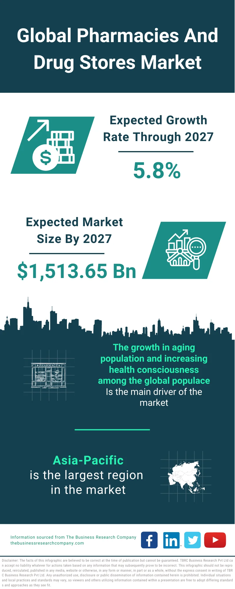 Pharmacies and Drug Stores Market