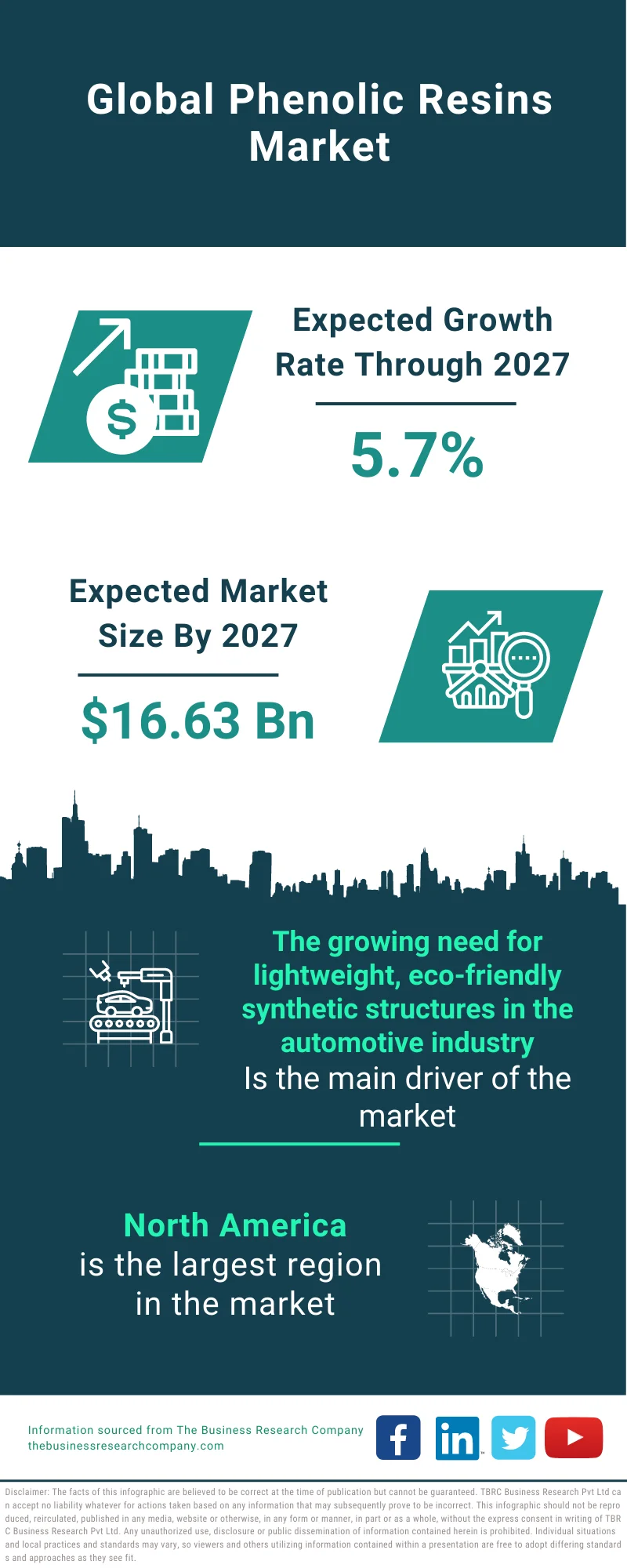 Phenolic Resins Market