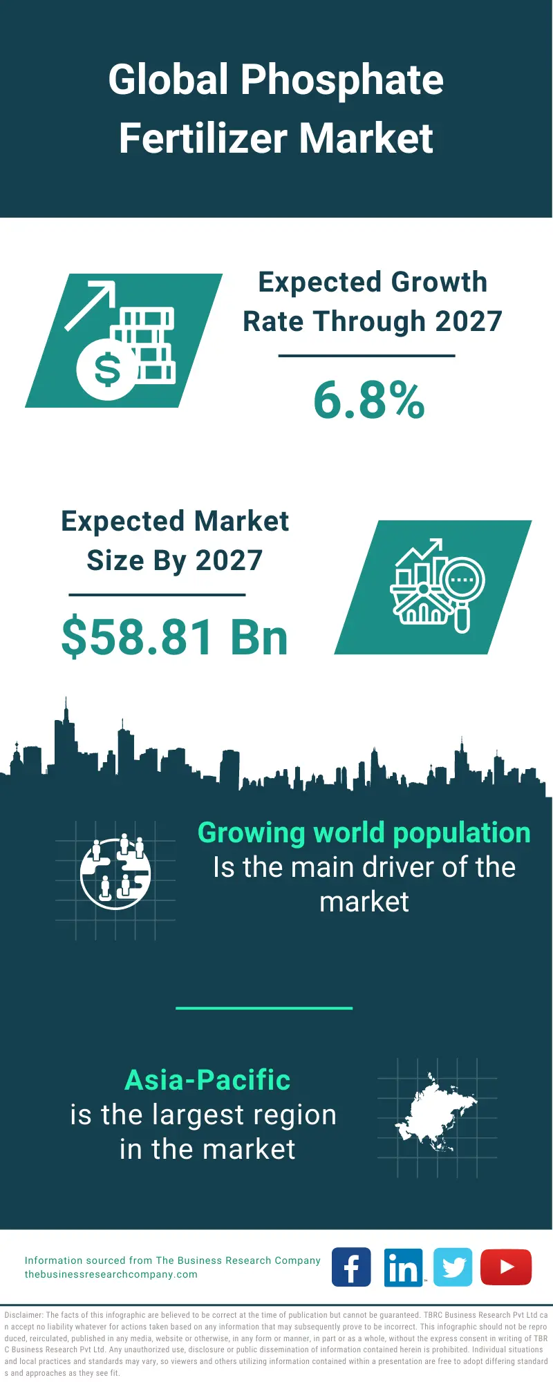 Phosphate Fertilizer Market