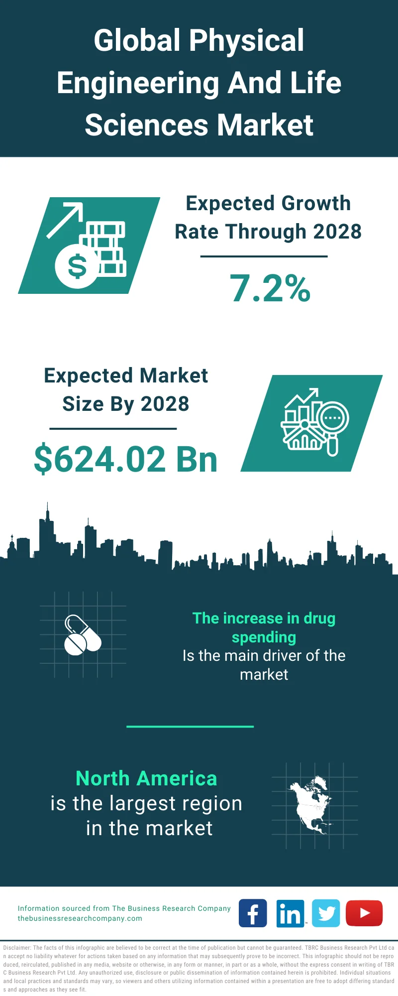 Physical, Engineering, And Life Sciences Market