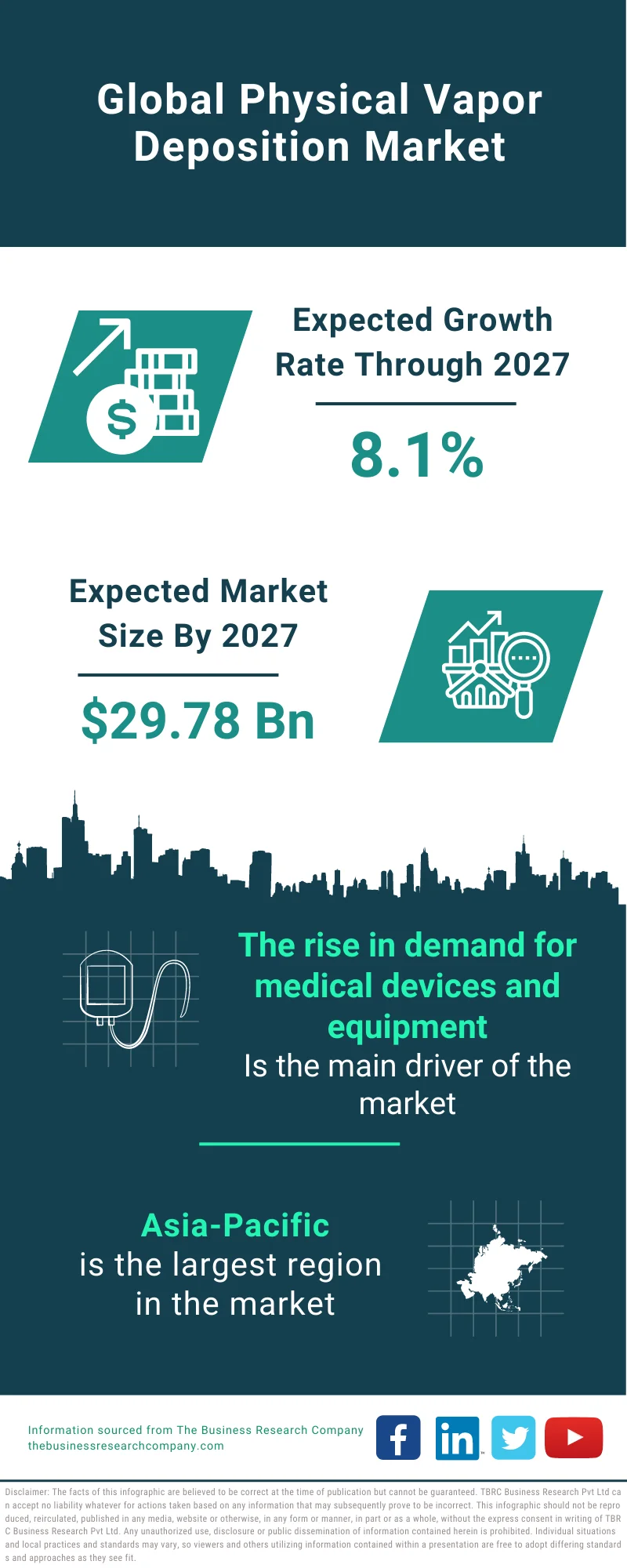 Physical Vapor Deposition Market