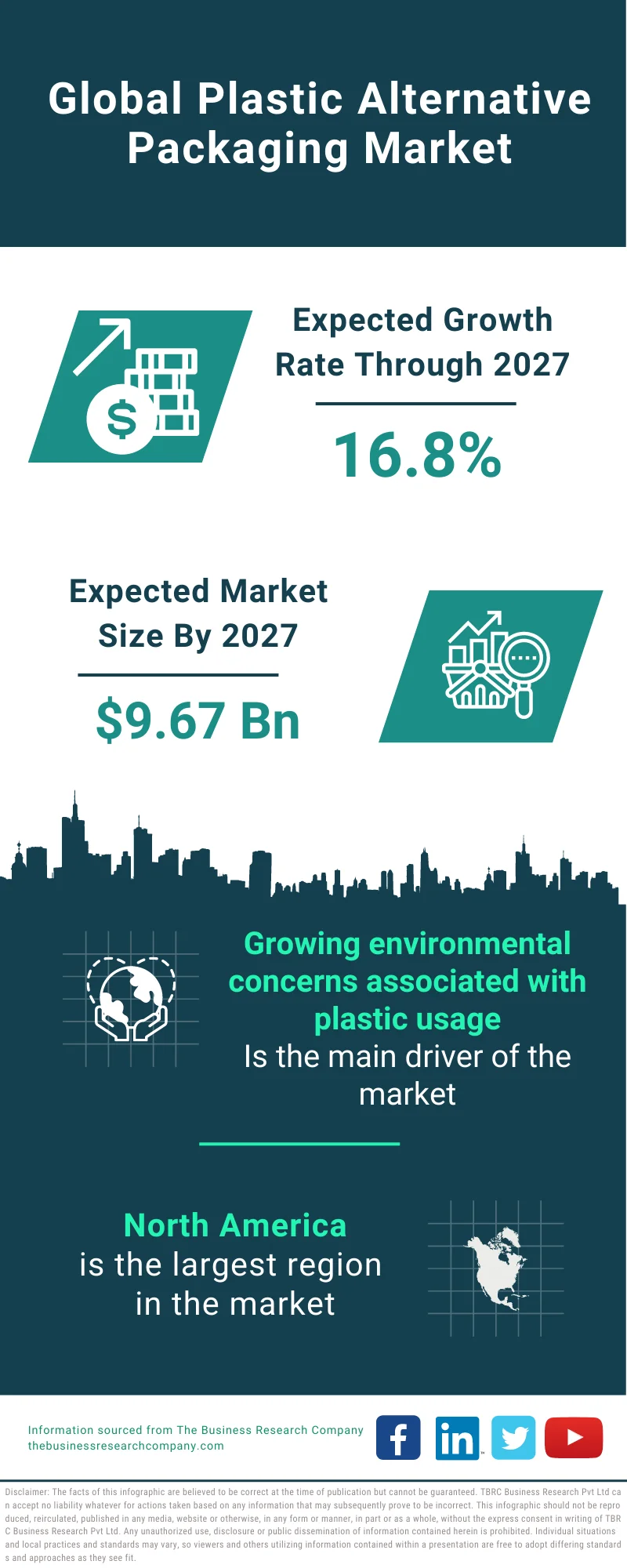 Plastic Alternative Packaging Market