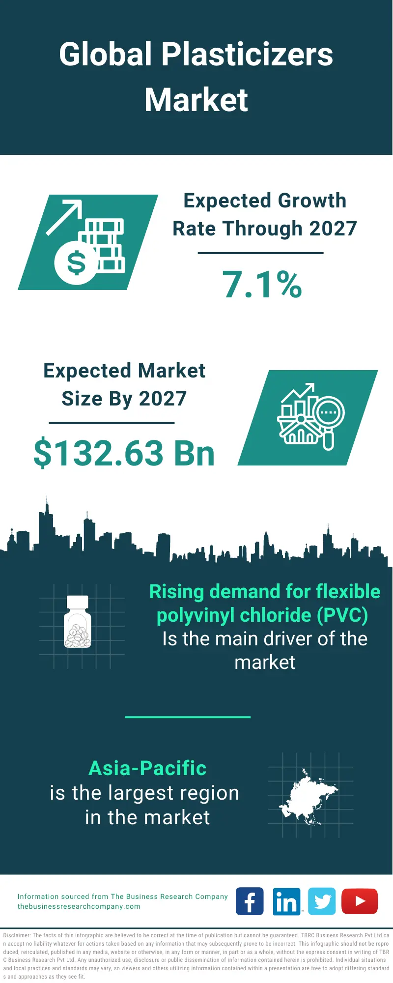 Plasticizers Market