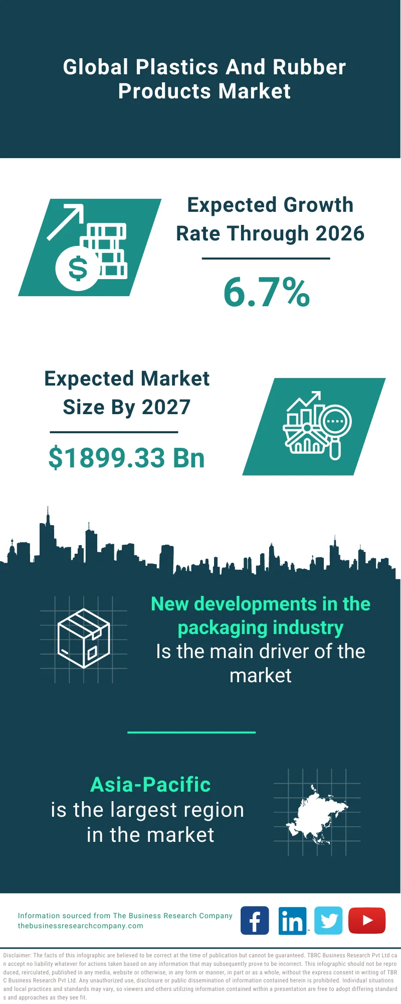 Plastics And Rubber Products Market