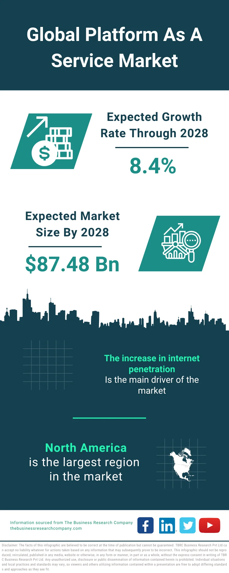 Platform as a service (PaaS) Market