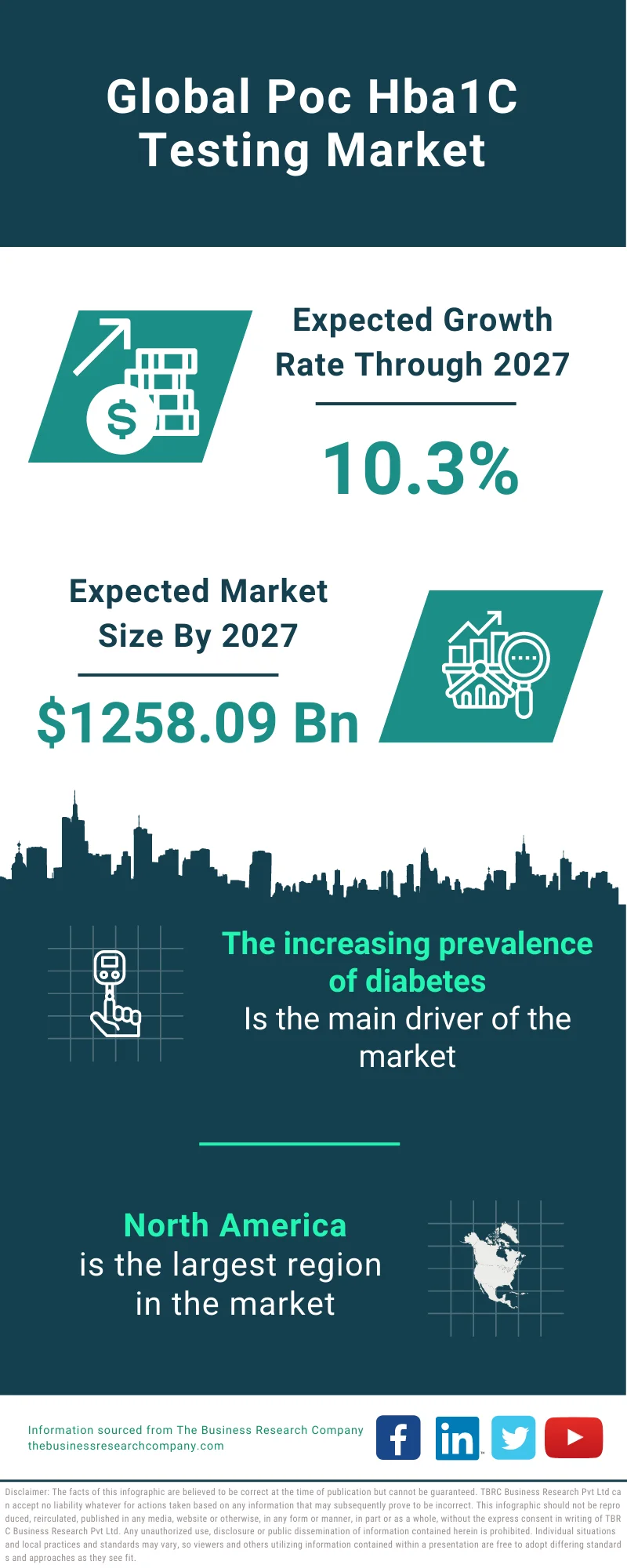 Poc Hba1C Testing Market